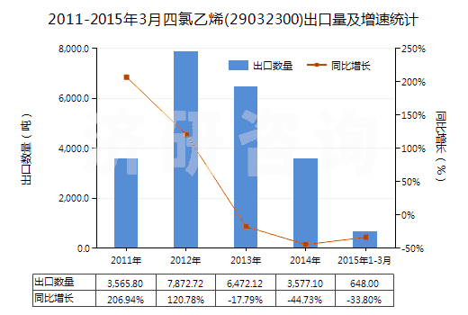 2011-2015年3月四氯乙烯(29032300)出口量及增速統(tǒng)計
